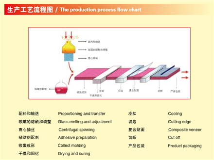 科寧玻璃棉生產(chǎn)工藝產(chǎn)品簡(jiǎn)介